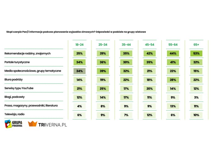 Skąd czerpie Pan_i informacje podczas planowania wyjazd&oacute;w zimowych_ Odpowiedzi w podziale na grupy wiekowe