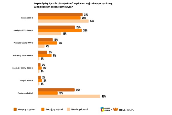 Ile wydamy i jak będziemy planować wyjazd?